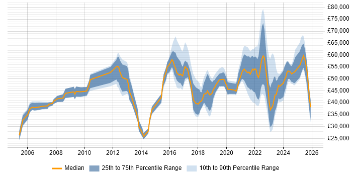 Salary distribution trend for jobs in the South East citing CompTIA Security+
