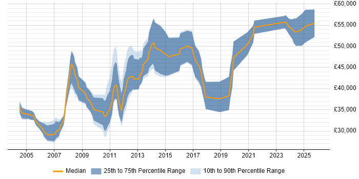 Salary distribution trend for jobs in the South East citing Computational Fluid Dynamics