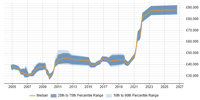 Salary distribution trend for jobs in the South East citing Computer Architecture