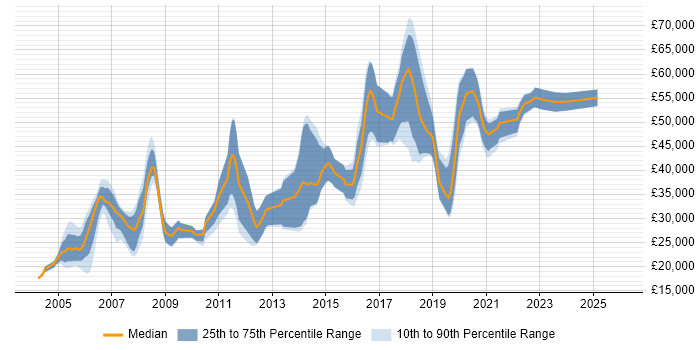 Salary distribution trend for Computer Engineer job vacancies in the South East