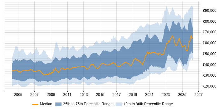 Salary distribution trend for jobs in the South East citing Computer Science Degree