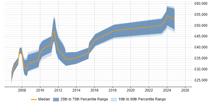 Salary distribution trend for Computer Scientist job vacancies in the South East