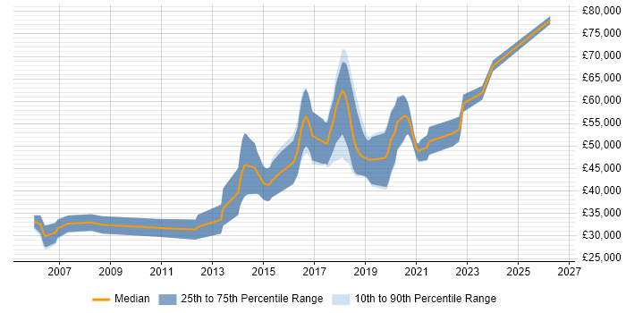 Salary distribution trend for Computer Vision Engineer job vacancies in the South East