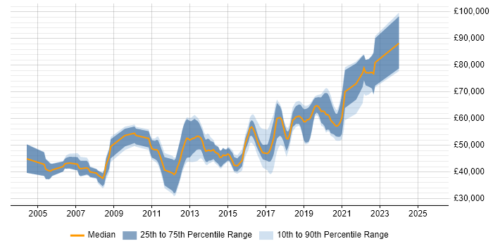 Salary distribution trend for jobs in the South East citing Concurrent Programming Salary distribution trend for jobs in the South East citing Concurrent Programming