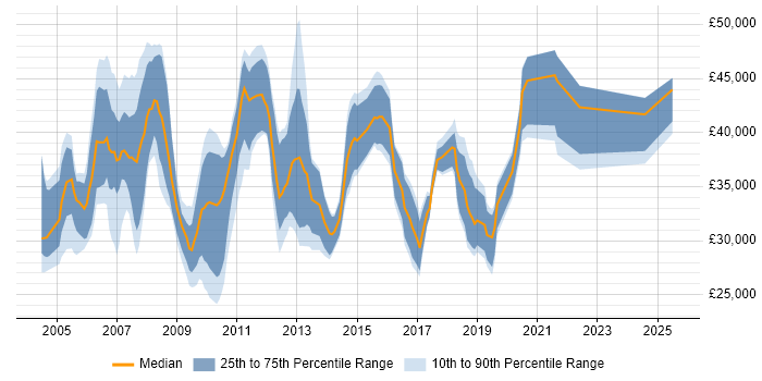 Salary distribution trend for Configuration Analyst job vacancies in the South East