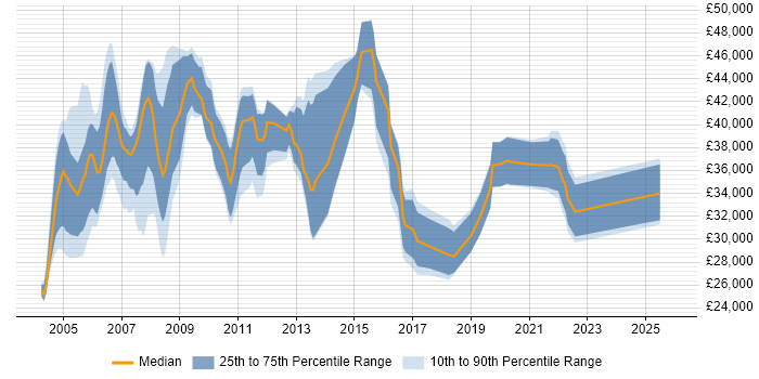 Salary distribution trend for Configuration Engineer job vacancies in the South East