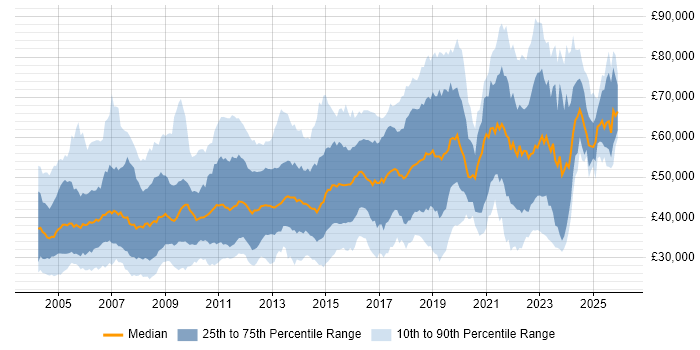 Salary distribution trend for jobs in the South East citing Configuration Management