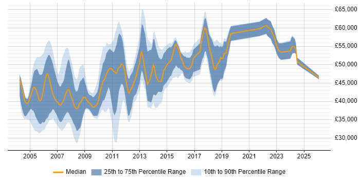 Salary distribution trend for Configuration Manager job vacancies in the South East