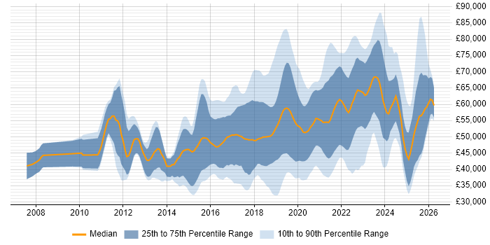 Salary distribution trend for jobs in the South East citing Confluence