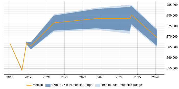 Salary distribution trend for jobs in the South East citing Confluent
