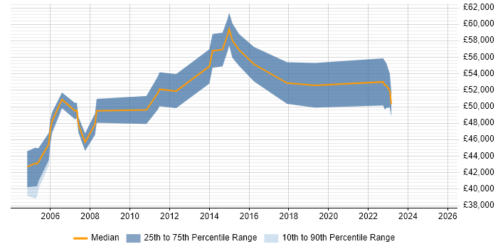 Salary distribution trend for Construction Project Manager job vacancies in the South East