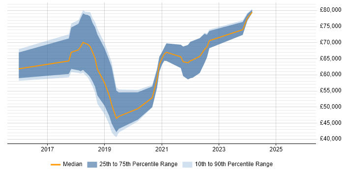 Salary distribution trend for jobs in the South East citing Consul