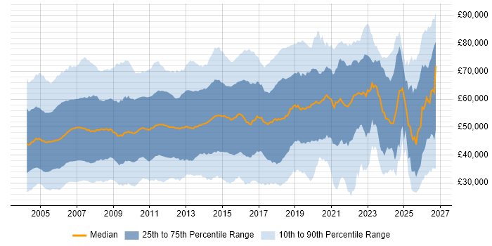 Salary distribution trend for Consultant job vacancies in the South East