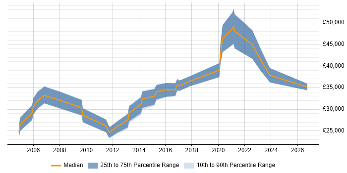 Salary distribution trend for Content Designer job vacancies in the South East