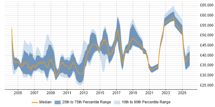 Salary distribution trend for jobs in the South East citing Content Development