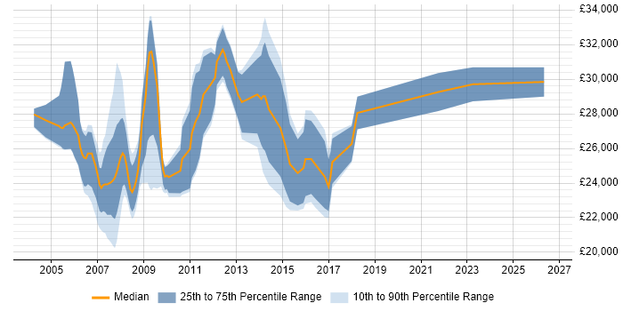 Salary distribution trend for Content Editor job vacancies in the South East