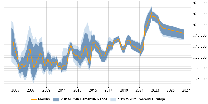 Salary distribution trend for Content Manager job vacancies in the South East
