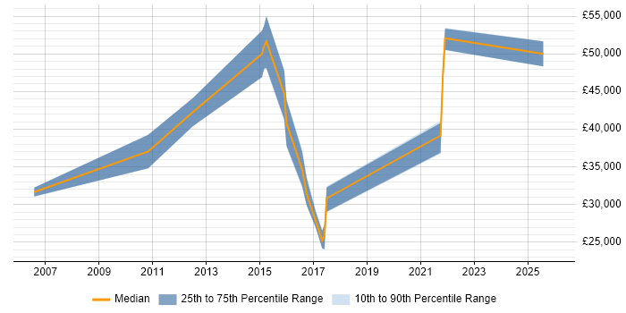 Salary distribution trend for jobs in the South East citing Content Syndication