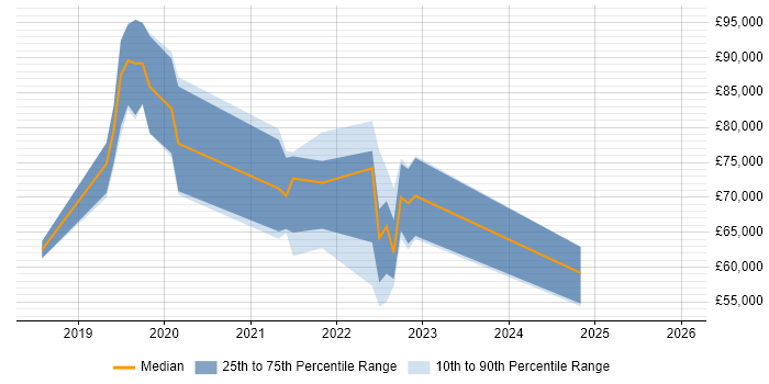 Salary distribution trend for jobs in the South East citing Contentful