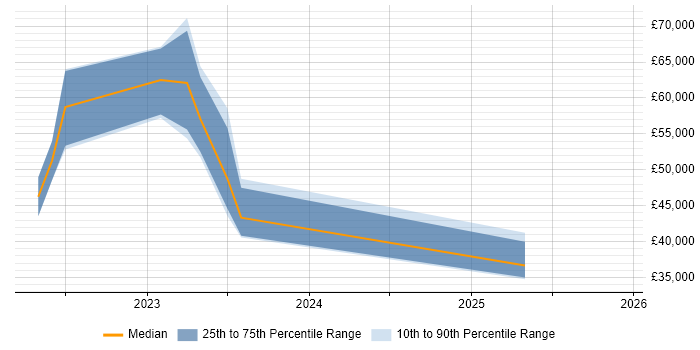 Salary distribution trend for jobs in the South East citing Contentsquare