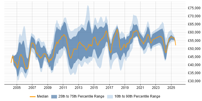 Salary distribution trend for jobs in the South East citing Contingency Planning