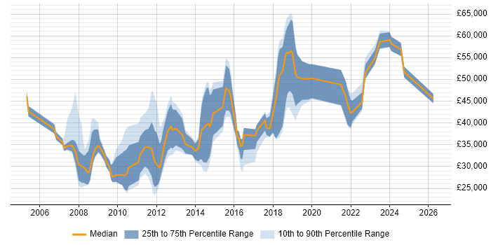 Salary distribution trend for jobs in the South East citing Continuous Improvement Process