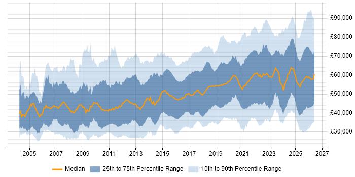 Salary distribution trend for jobs in the South East citing Continuous Improvement