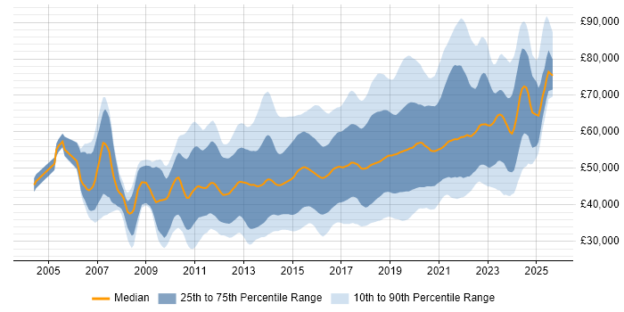 Salary distribution trend for jobs in the South East citing Continuous Integration