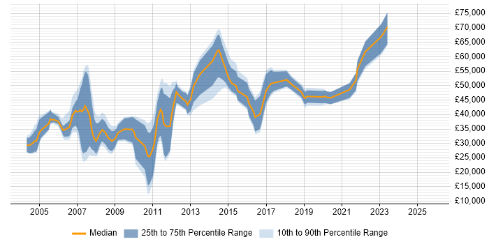 Salary distribution trend for jobs in the South East citing Control-M