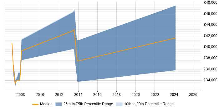 Salary distribution trend for Control Software Engineer job vacancies in the South East