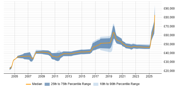 Salary distribution trend for jobs in the South East citing Control Theory
