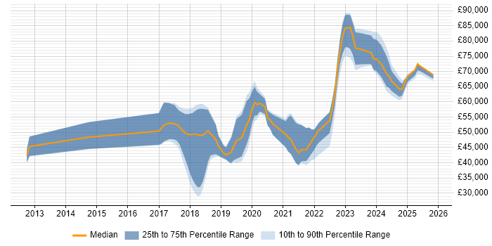 Salary distribution trend for jobs in the South East citing Conversational UI