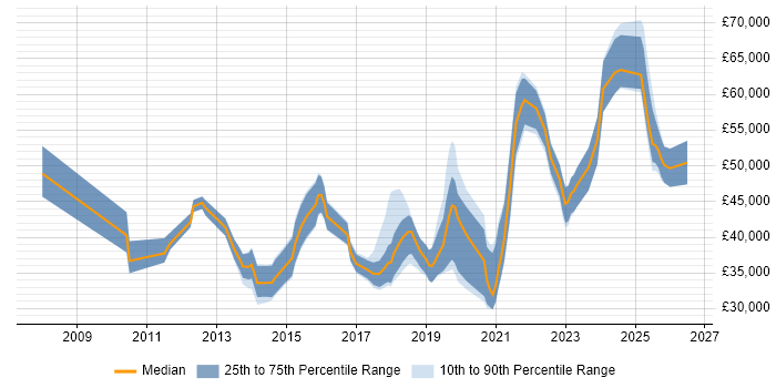 Salary distribution trend for jobs in the South East citing Conversion Rate Optimisation