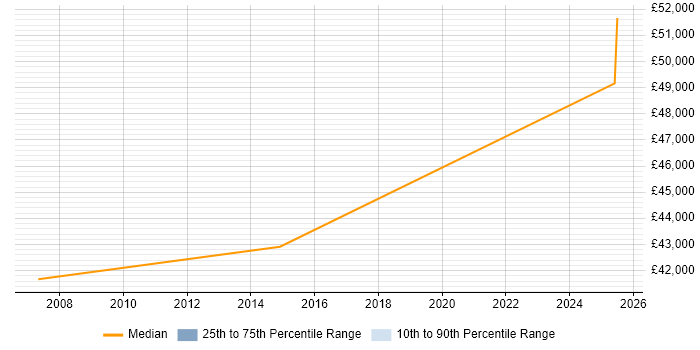Salary distribution trend for Conversion Specialist job vacancies in the South East