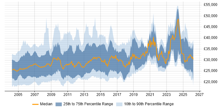 Salary distribution trend for Coordinator job vacancies in the South East