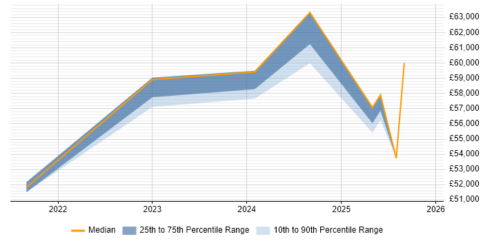 Salary distribution trend for jobs in the South East citing Copilot Studio