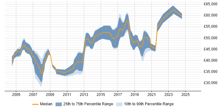 Salary distribution trend for Core Network Engineer job vacancies in the South East
