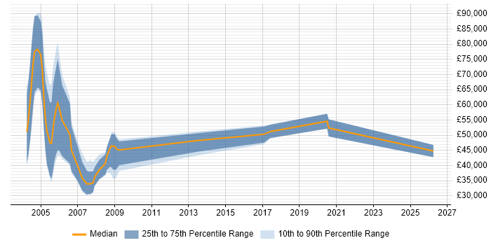 Salary distribution trend for Corporate Account Manager job vacancies in the South East