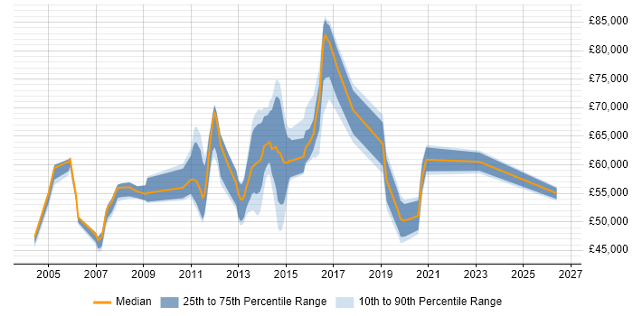 Salary distribution trend for jobs in the South East citing COSO