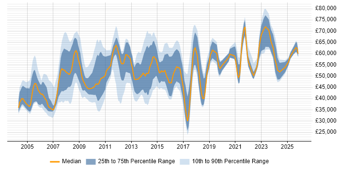 Salary distribution trend for jobs in the South East citing Cost Control