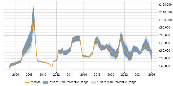 Salary distribution trend for jobs in the South East citing Cost Optimisation