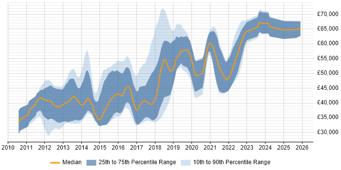 Salary distribution trend for jobs in the South East citing CQRS