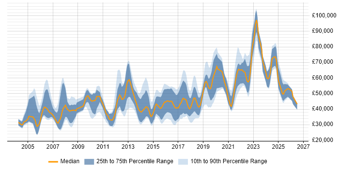 Salary distribution trend for jobs in the South East citing Creative Problem-Solving