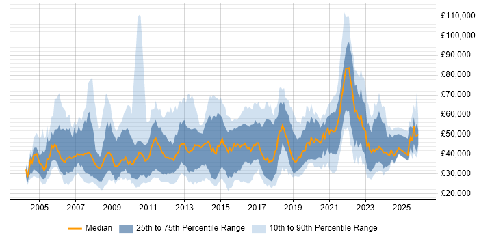 Salary distribution trend for jobs in the South East citing Creative Thinking
