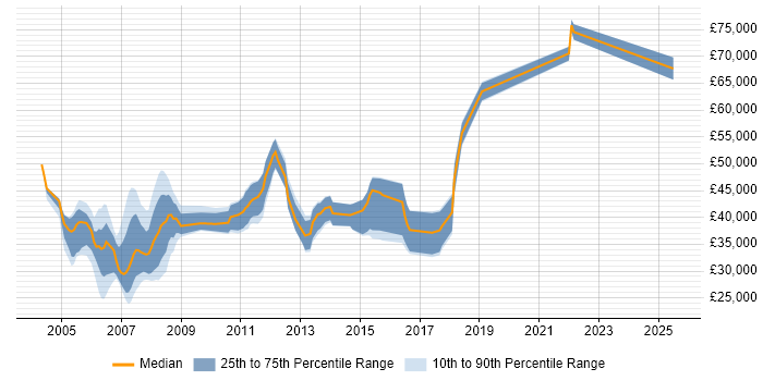 Salary distribution trend for Credit Analyst job vacancies in the South East Salary distribution trend for Credit Analyst job vacancies in the South East