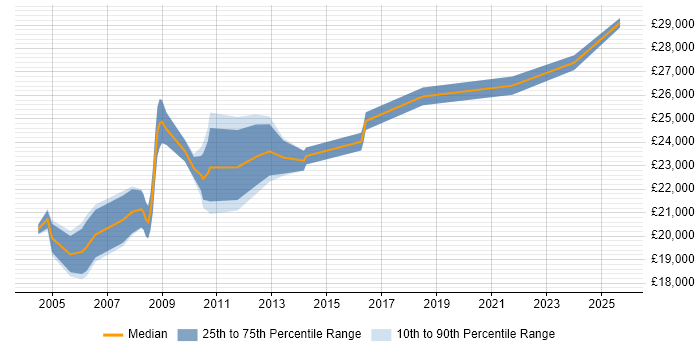 Salary distribution trend for Credit Controller job vacancies in the South East Salary distribution trend for Credit Controller job vacancies in the South East