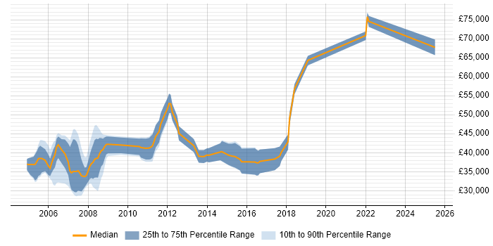Salary distribution trend for Credit Risk Analyst job vacancies in the South East Salary distribution trend for Credit Risk Analyst job vacancies in the South East