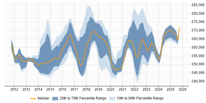 Salary distribution trend for jobs in the South East citing CRISC