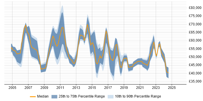 Salary distribution trend for jobs in the South East citing Critical Success Factor