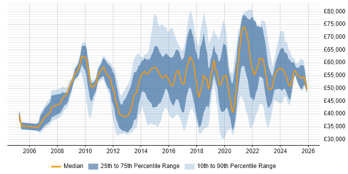 Salary distribution trend for jobs in the South East citing Critical Thinking